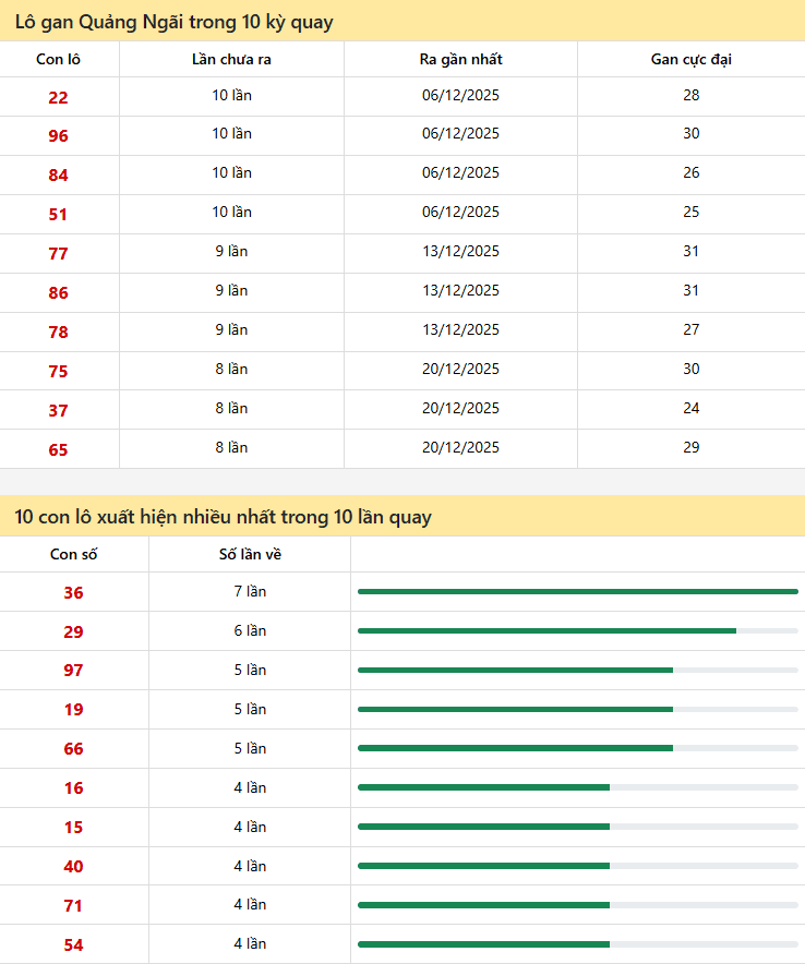 Thống kê xổ số Quảng Ngãi 14/02/2026