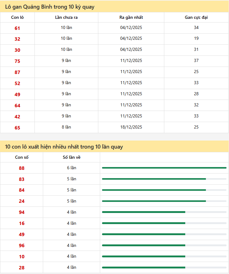 Thống kê xổ số Quảng Bình12/02/2026