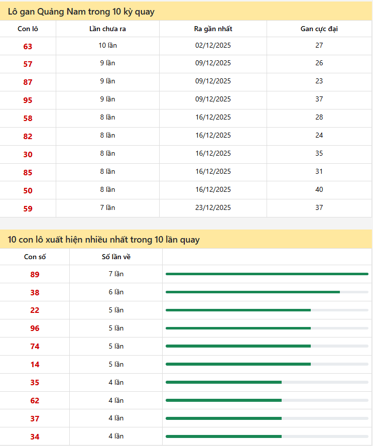 Thống kê xổ số Quảng Nam 10/02/2026