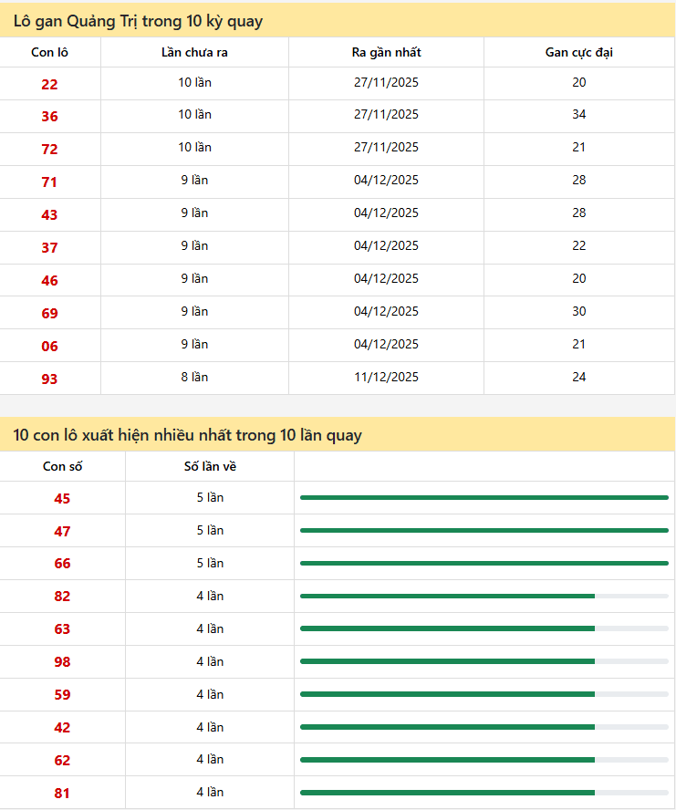 Thống kê xổ số Quảng Trị 05/02/2026