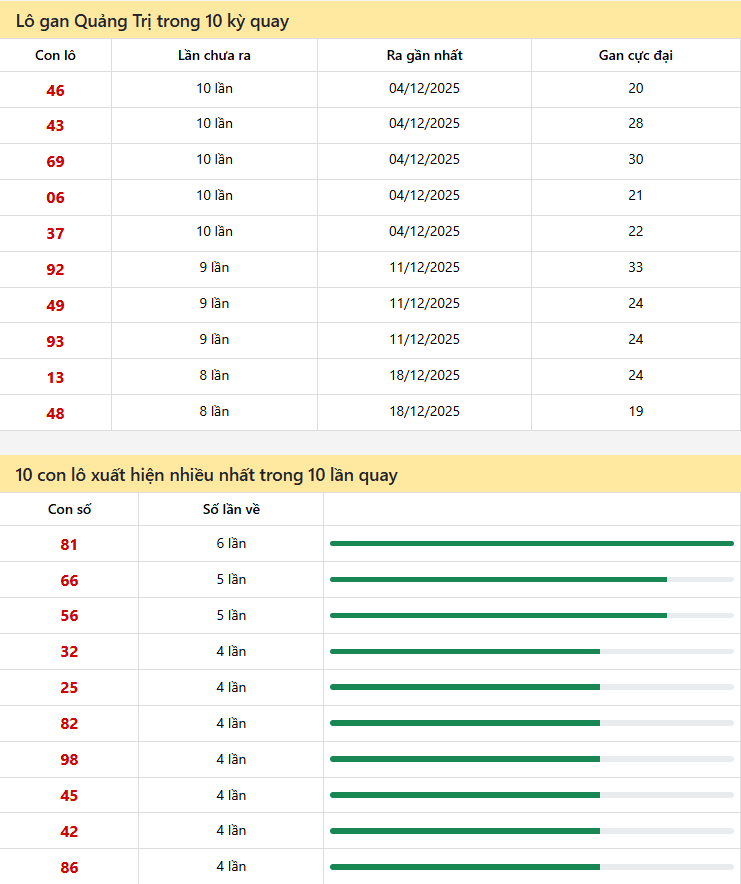 Thống kê xổ Quảng trị 12/02/2026