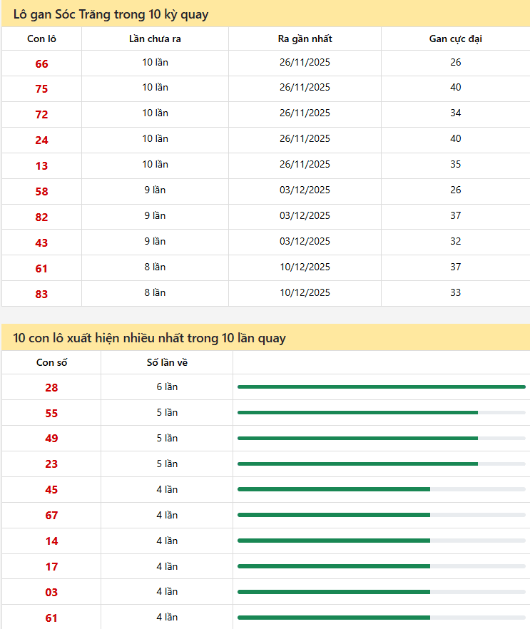 Thống kê xổ số Sóc Trăng 04/02/2026