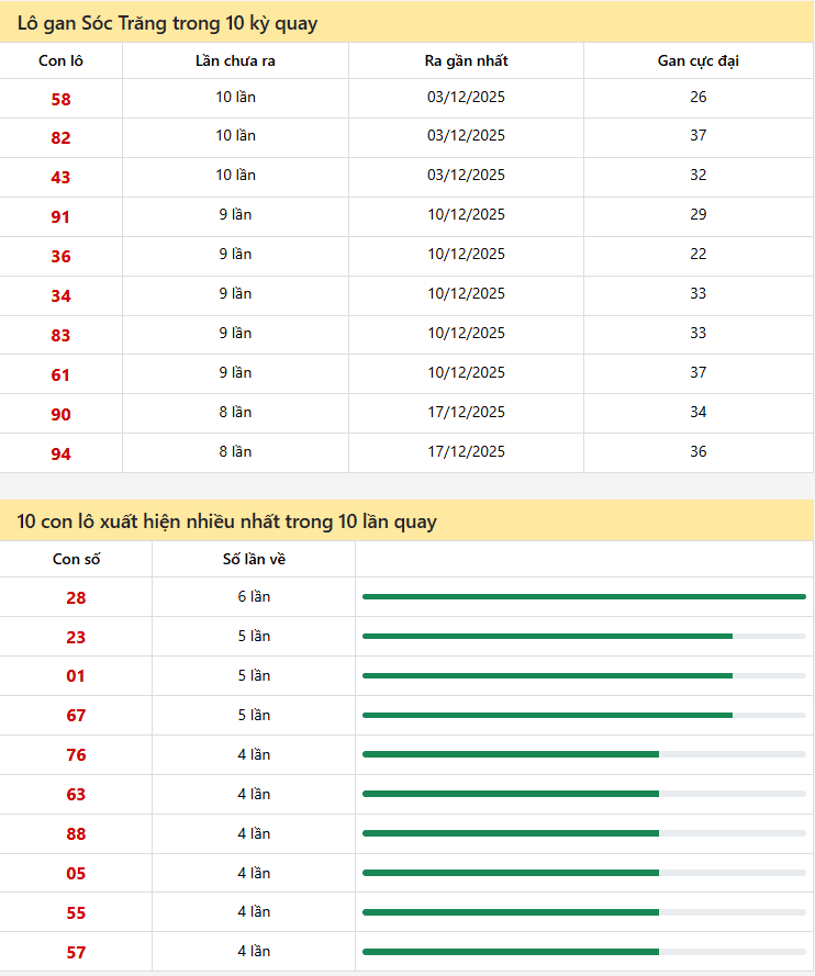 Thống kê xố số miền nam 11/02/2026