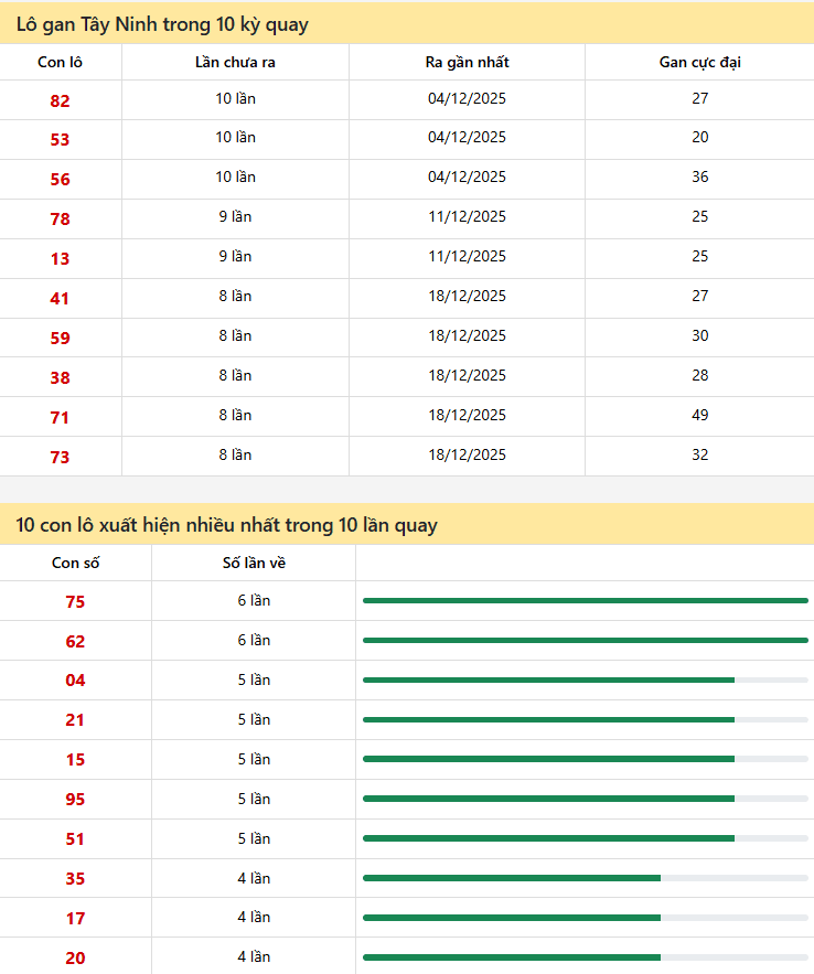 Thống kê xổ số Tây Ninh 12/02/2026