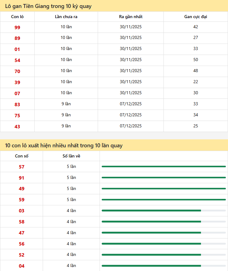 Thống kê xổ số Tiền Giang 08/02/2026