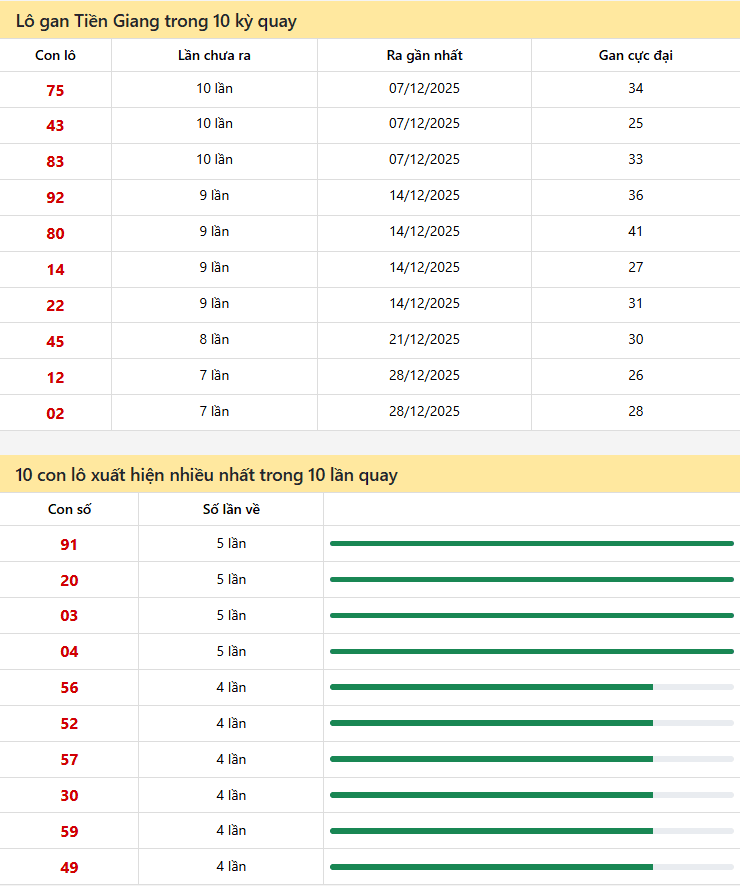 Thống kê xổ số Tiền Giang 15/02/2026