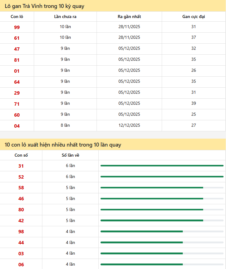 Thống kê xổ số Trà Vinh 06/02/2026
