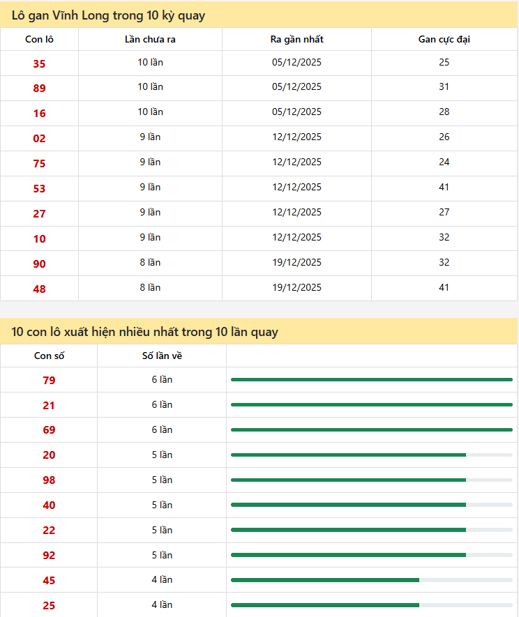 Thống kê xổ số Vĩnh Long 13/02/2026