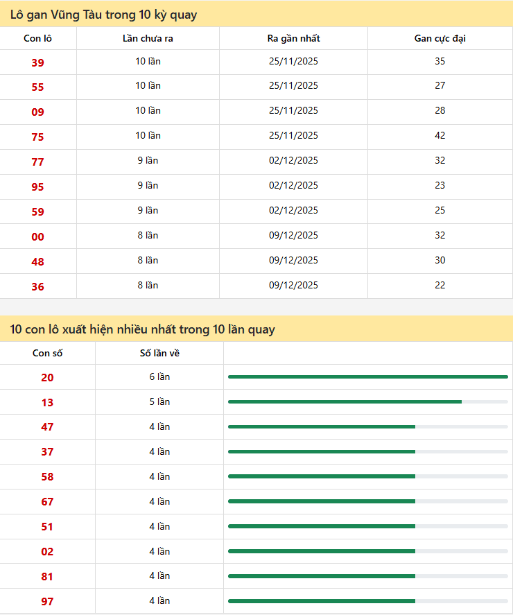 Thống kê xổ số Vũng Tàu 03/02/2026