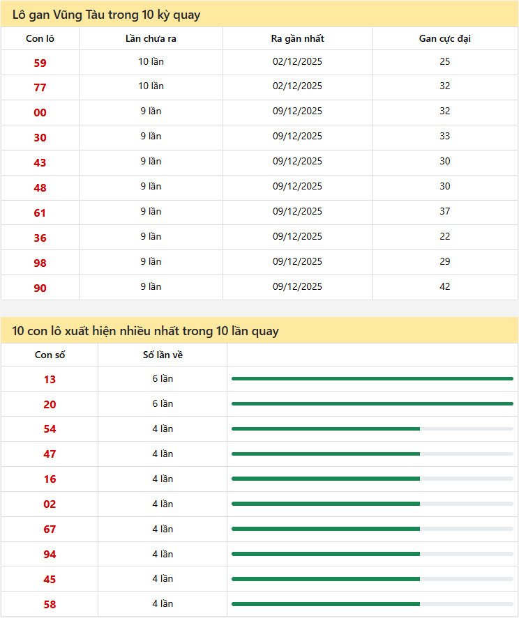 Thống kê xổ số Vũng Tàu 10/02/2026