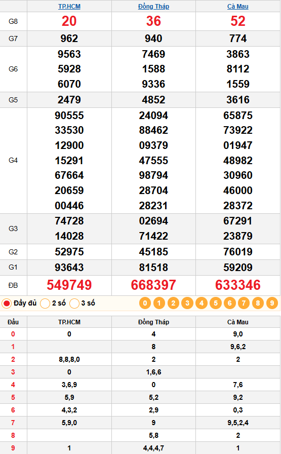 Kết quả quay thử xổ số miền nam 02/03/2026