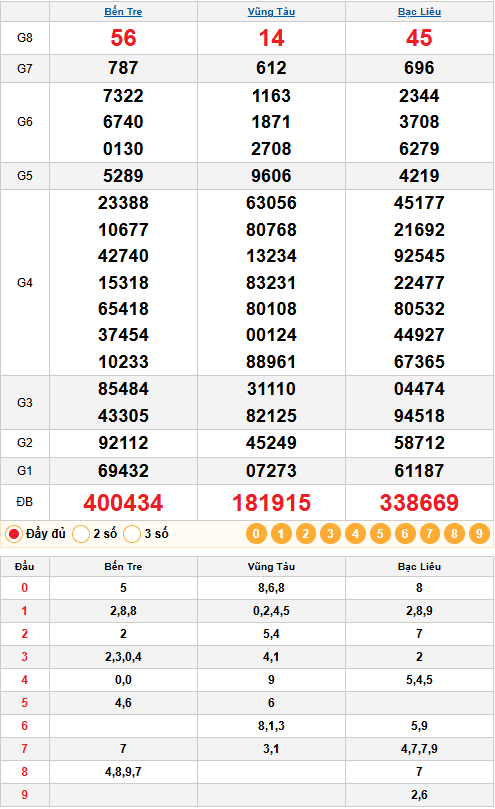 Dự đoán XSMN 03/03/2026 – Vũng Tàu, Bến Tre, Bạc Liêu 1 Kết quả quay thử XSMN 03/02/2026